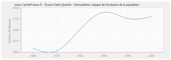 Écourt-Saint-Quentin : Interpolation cubique de l'évolution de la population