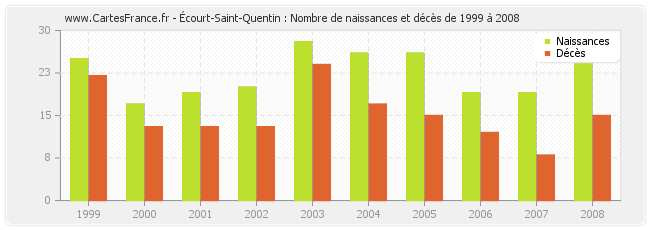 Écourt-Saint-Quentin : Nombre de naissances et décès de 1999 à 2008