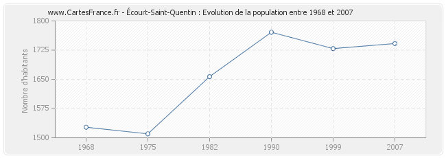 Population Écourt-Saint-Quentin