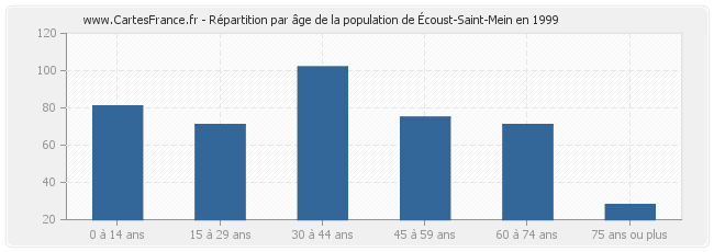 Répartition par âge de la population d'Écoust-Saint-Mein en 1999