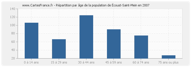 Répartition par âge de la population d'Écoust-Saint-Mein en 2007