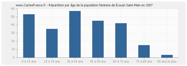 Répartition par âge de la population féminine d'Écoust-Saint-Mein en 2007