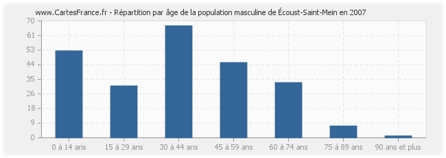 Répartition par âge de la population masculine d'Écoust-Saint-Mein en 2007