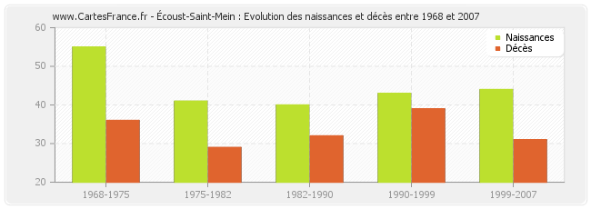 Écoust-Saint-Mein : Evolution des naissances et décès entre 1968 et 2007
