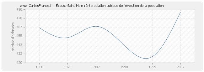 Écoust-Saint-Mein : Interpolation cubique de l'évolution de la population