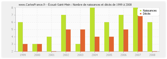 Écoust-Saint-Mein : Nombre de naissances et décès de 1999 à 2008