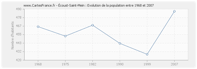 Population Écoust-Saint-Mein