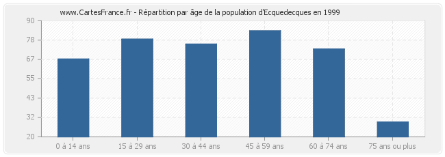 Répartition par âge de la population d'Ecquedecques en 1999