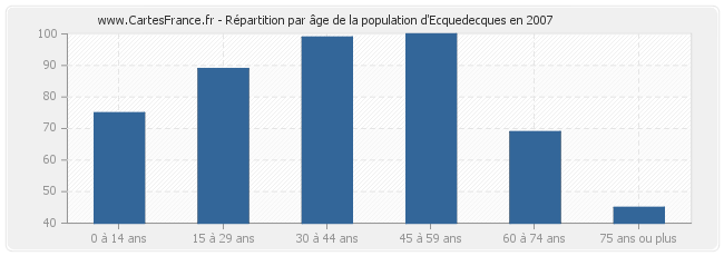 Répartition par âge de la population d'Ecquedecques en 2007