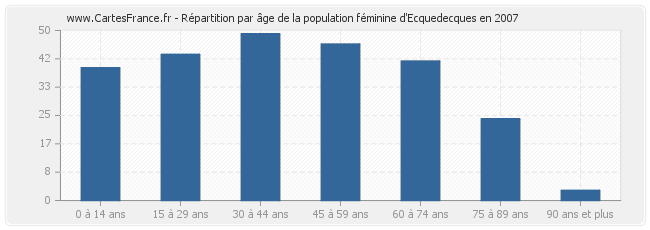Répartition par âge de la population féminine d'Ecquedecques en 2007