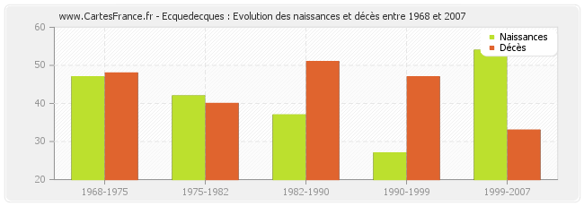 Ecquedecques : Evolution des naissances et décès entre 1968 et 2007