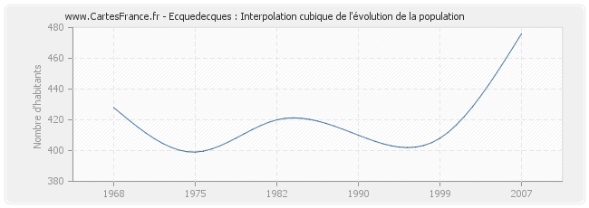 Ecquedecques : Interpolation cubique de l'évolution de la population