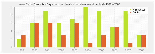 Ecquedecques : Nombre de naissances et décès de 1999 à 2008