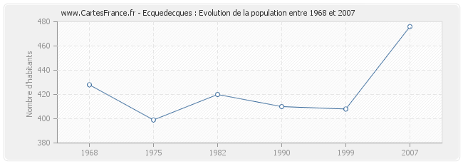 Population Ecquedecques