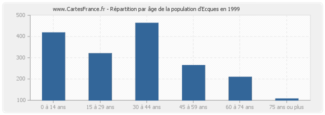 Répartition par âge de la population d'Ecques en 1999