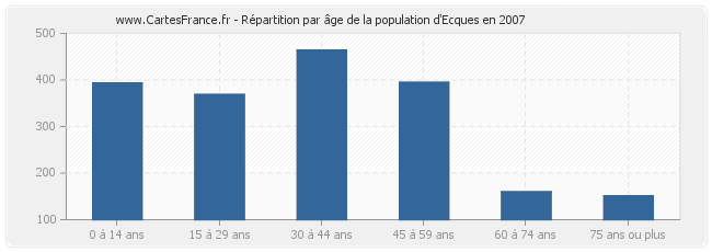 Répartition par âge de la population d'Ecques en 2007