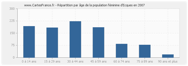 Répartition par âge de la population féminine d'Ecques en 2007