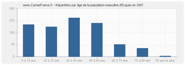 Répartition par âge de la population masculine d'Ecques en 2007