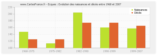 Ecques : Evolution des naissances et décès entre 1968 et 2007