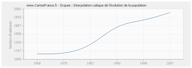 Ecques : Interpolation cubique de l'évolution de la population