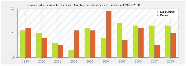 Ecques : Nombre de naissances et décès de 1999 à 2008