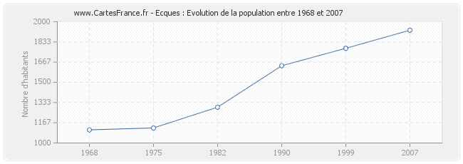 Population Ecques