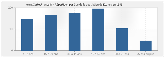 Répartition par âge de la population d'Écuires en 1999
