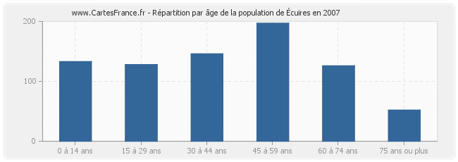 Répartition par âge de la population d'Écuires en 2007