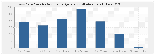 Répartition par âge de la population féminine d'Écuires en 2007