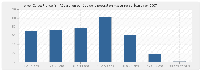 Répartition par âge de la population masculine d'Écuires en 2007