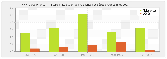 Écuires : Evolution des naissances et décès entre 1968 et 2007
