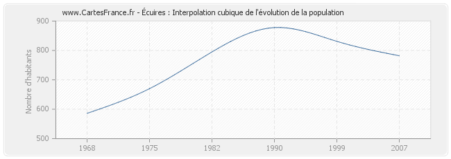 Écuires : Interpolation cubique de l'évolution de la population