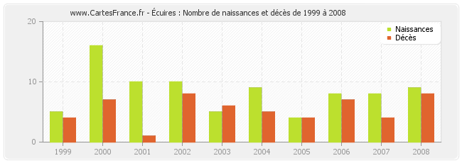 Écuires : Nombre de naissances et décès de 1999 à 2008