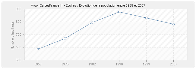 Population Écuires