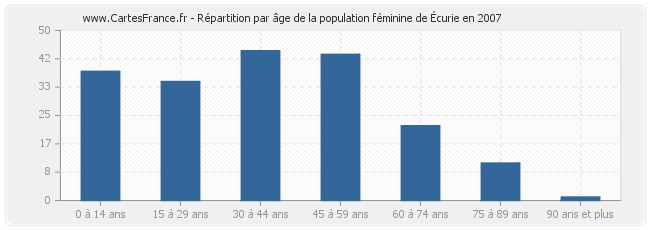Répartition par âge de la population féminine d'Écurie en 2007