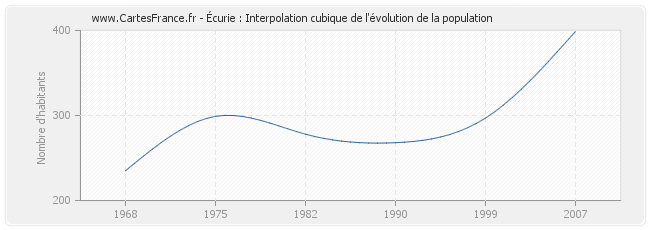 Écurie : Interpolation cubique de l'évolution de la population