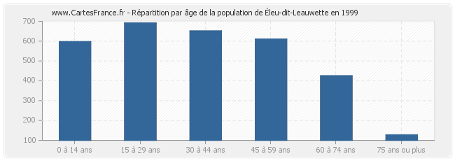 Répartition par âge de la population d'Éleu-dit-Leauwette en 1999