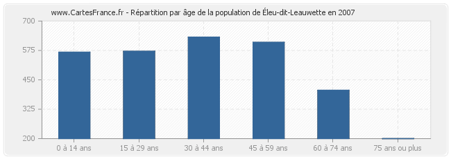 Répartition par âge de la population d'Éleu-dit-Leauwette en 2007