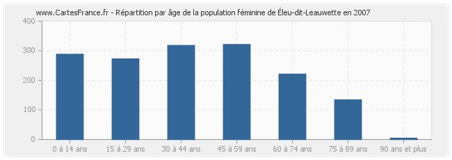 Répartition par âge de la population féminine d'Éleu-dit-Leauwette en 2007