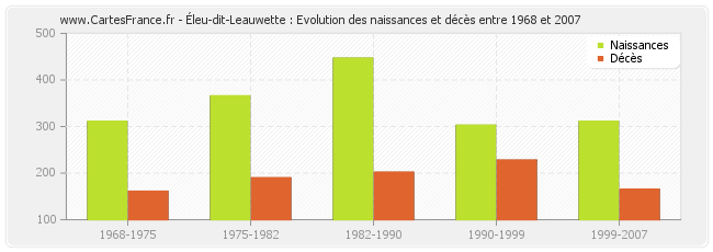 Éleu-dit-Leauwette : Evolution des naissances et décès entre 1968 et 2007