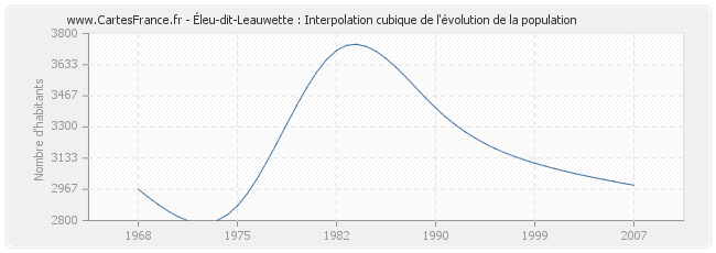 Éleu-dit-Leauwette : Interpolation cubique de l'évolution de la population