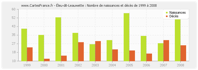 Éleu-dit-Leauwette : Nombre de naissances et décès de 1999 à 2008