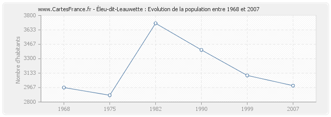 Population Éleu-dit-Leauwette