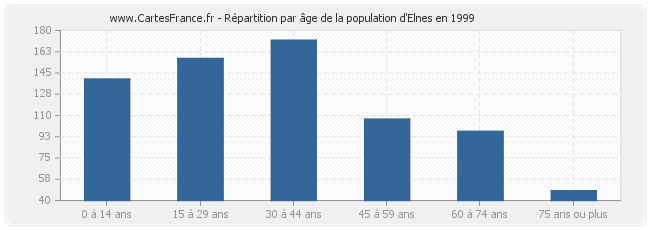 Répartition par âge de la population d'Elnes en 1999