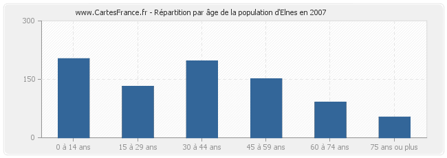 Répartition par âge de la population d'Elnes en 2007