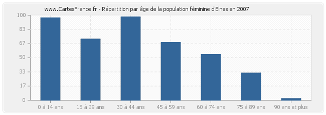 Répartition par âge de la population féminine d'Elnes en 2007