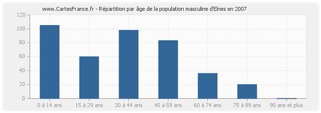 Répartition par âge de la population masculine d'Elnes en 2007