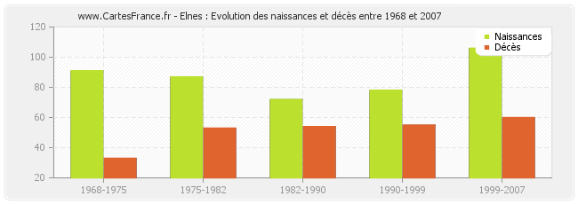 Elnes : Evolution des naissances et décès entre 1968 et 2007
