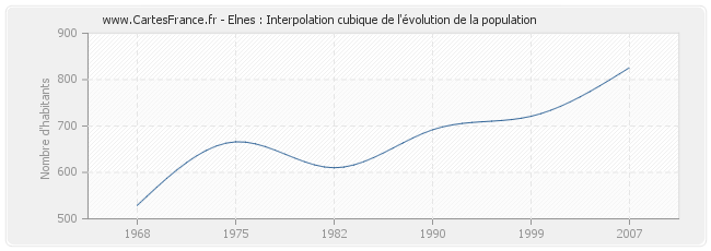 Elnes : Interpolation cubique de l'évolution de la population