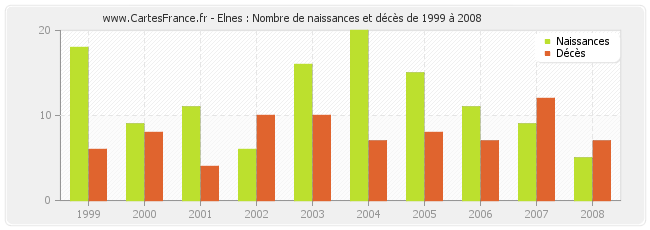 Elnes : Nombre de naissances et décès de 1999 à 2008